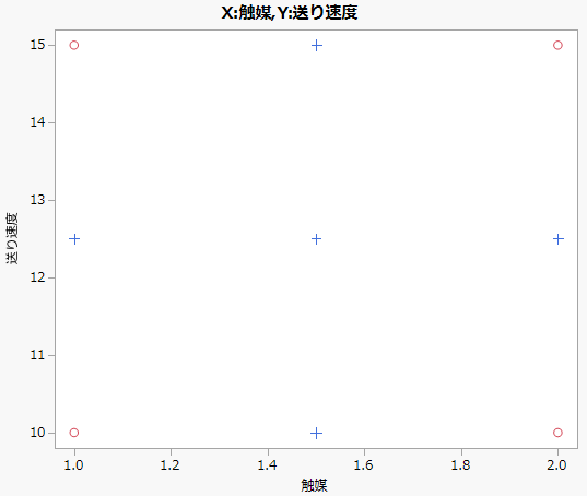 Graphical View of the Augmented Design for Two Factors