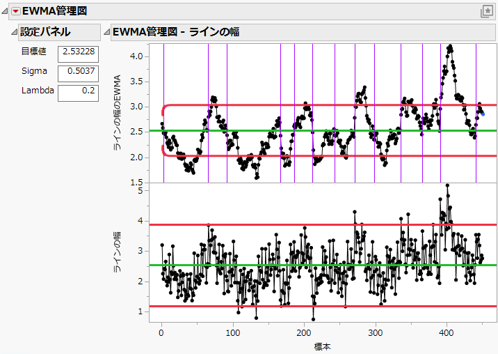 Example of Autocorrelation and Seasonality in a Process
