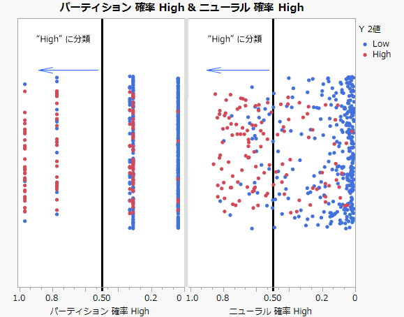 Distribution of Predicted Probabilities