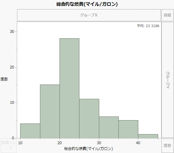 Histogram of Combined MPG
