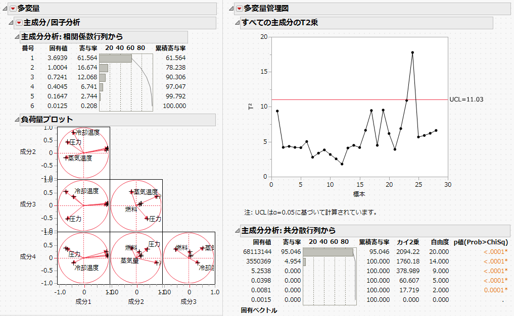 Multivariate Application