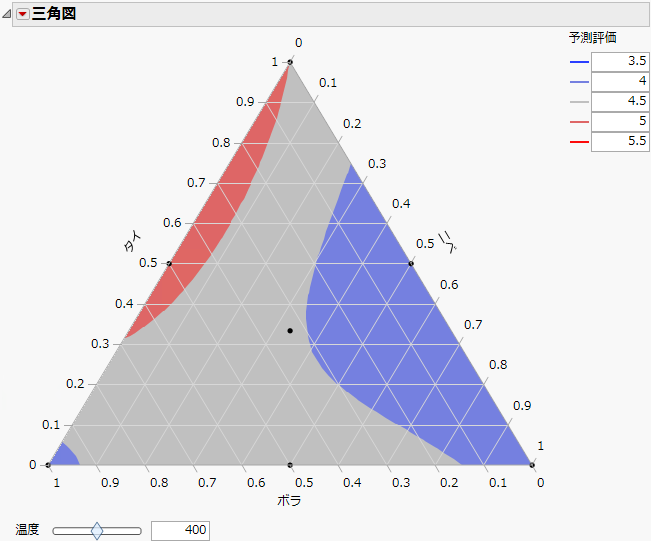 Ternary Plot with a Contour Formula