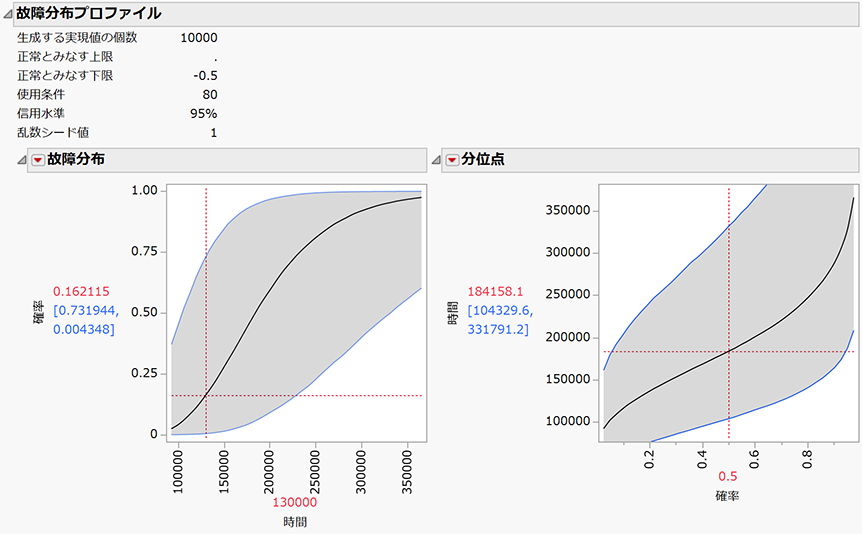 Life Distribution Profilers
