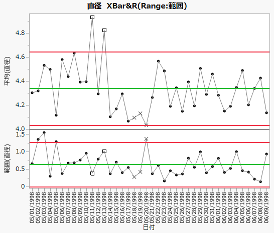 Control Charts for Diameter