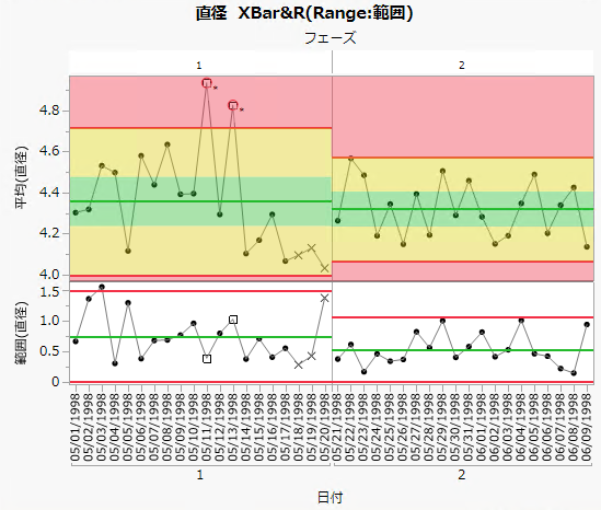Control Charts for each Phase