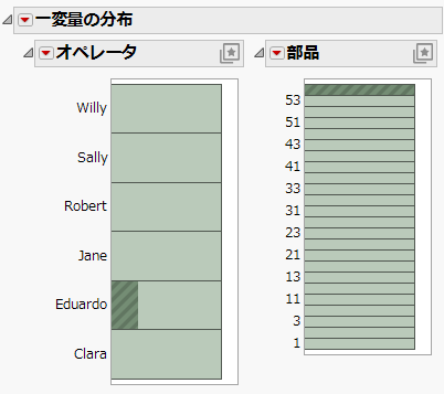 Distribution of Operator and Part
