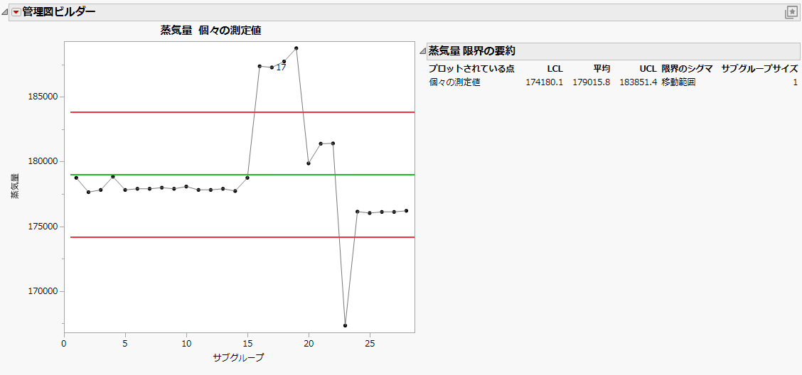 Individual Chart for Steam Flow