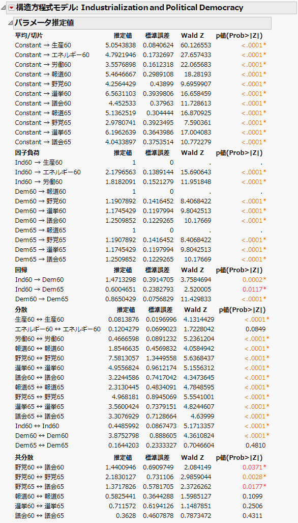 Structural Equation Model Parameter Estimates Report