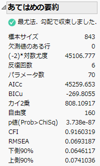 Summary of Fit for CFA Model