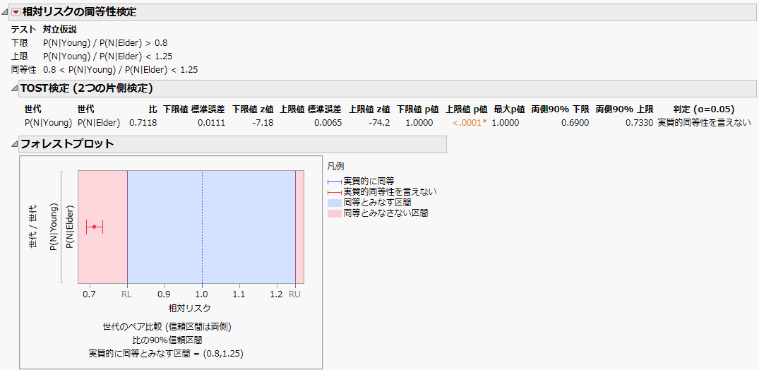 Equivalence Test for Relative Risk