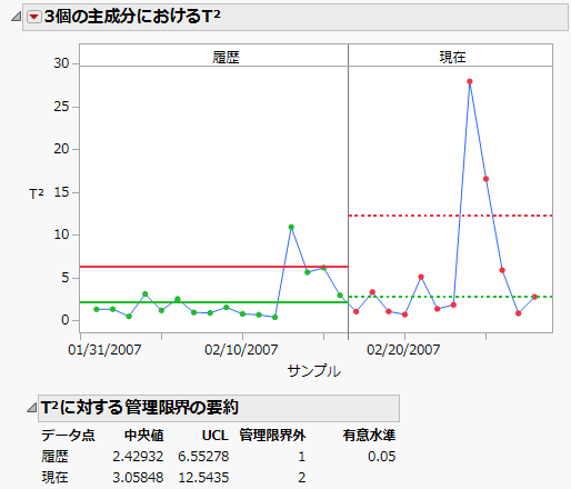 T2 Chart for Historical and Current Data