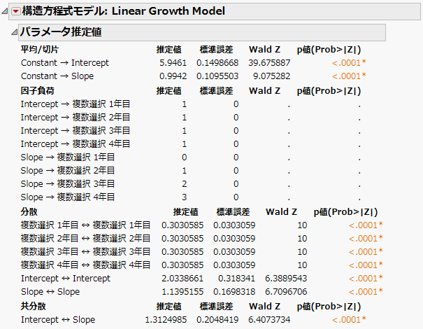 Parameter Estimates for Linear LGC Model