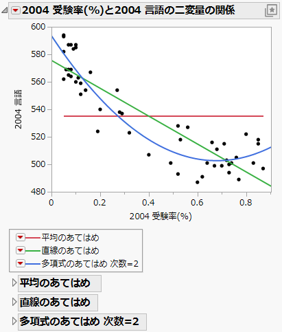 Example of Fit Line and Fit Polynomial