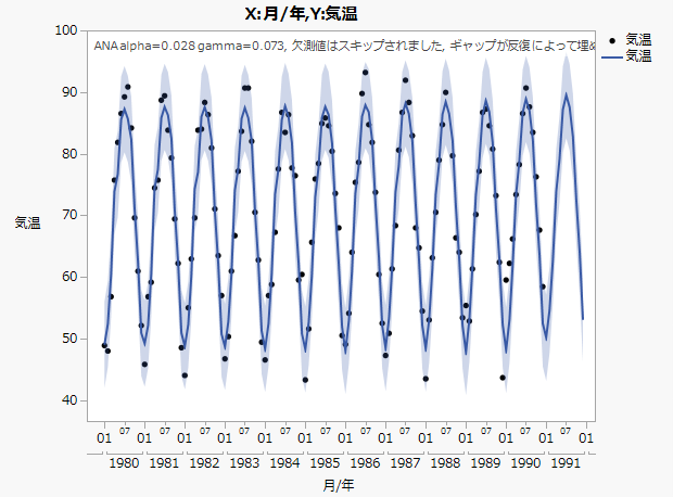 Forecast Plot of Maximum Monthly Temperature