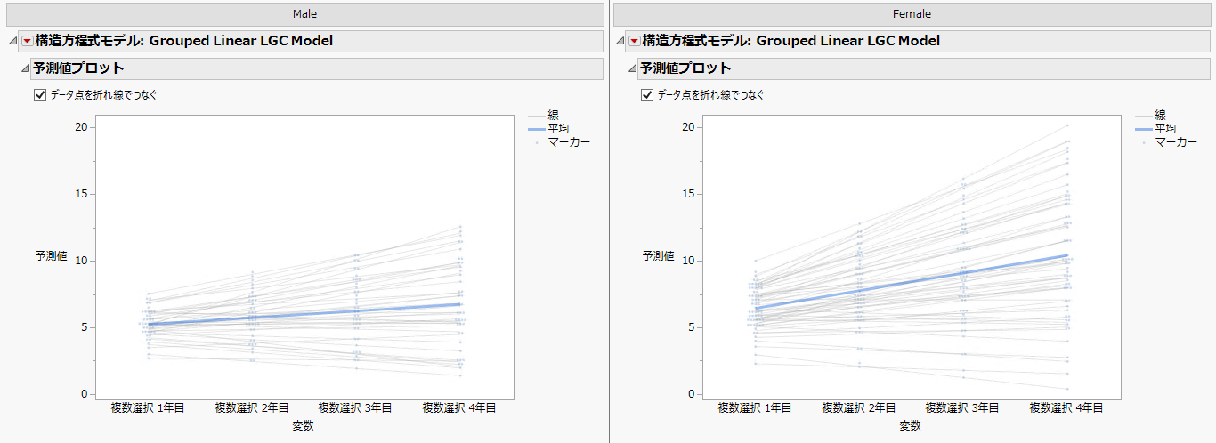 Predicted Values Plots