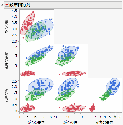 Example of a Scatterplot Matrix with Ellipses