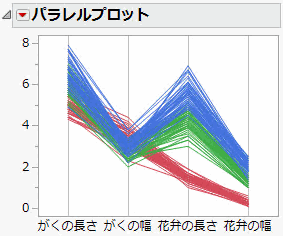 Three Species in One Parallel Plot