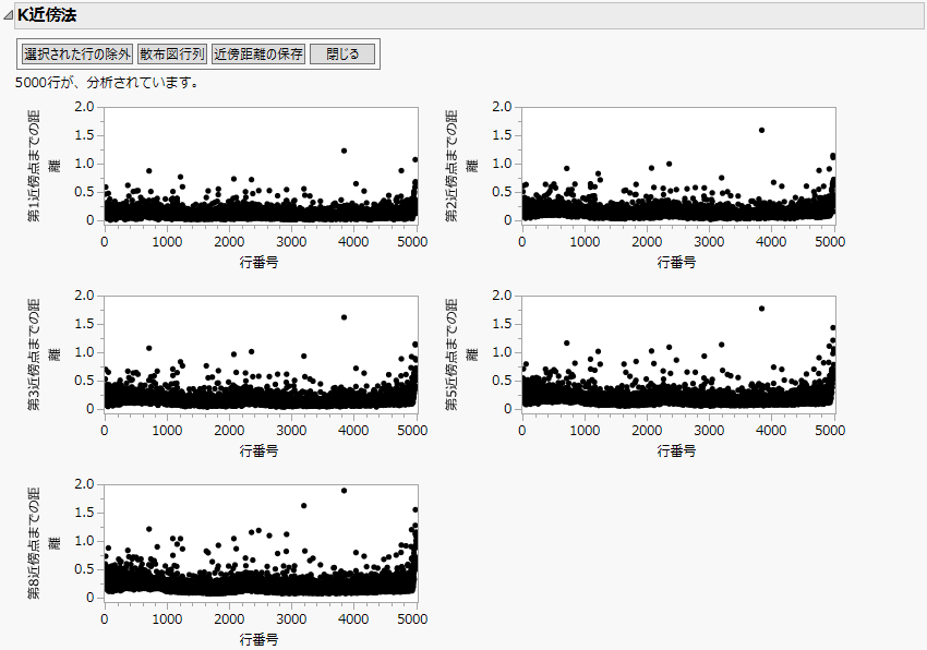 Multivariate k-Nearest Neighbor Outlier Example