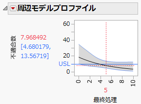 Marginal Model Profiler for Defect Count