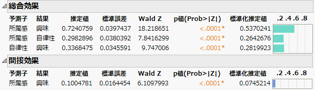 Total and Indirect Effects