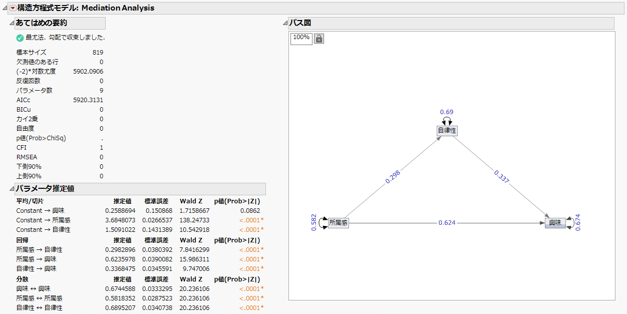 Structural Equation Models Report
