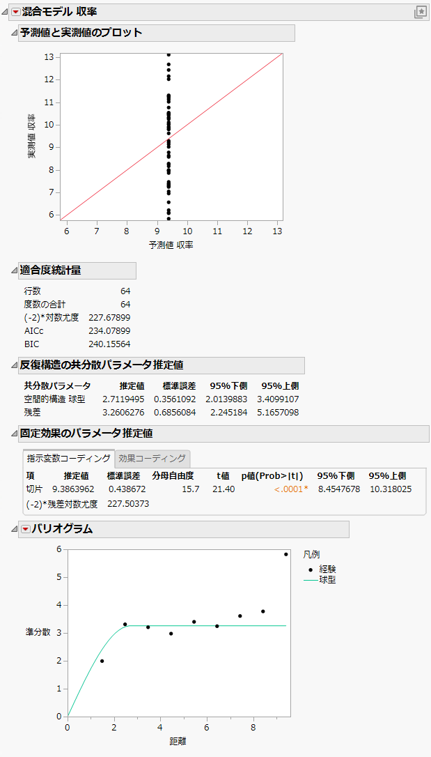 Mixed Model Report for Spatial Spherical Covariance Structure