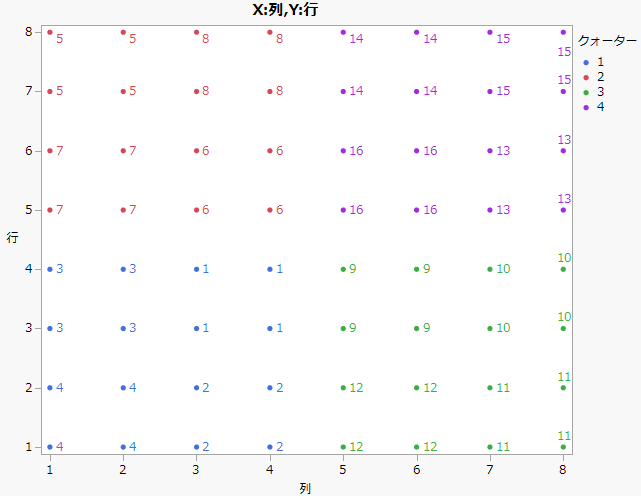 Graph Builder Plot of Proposed Complete and Incomplete Block Designs