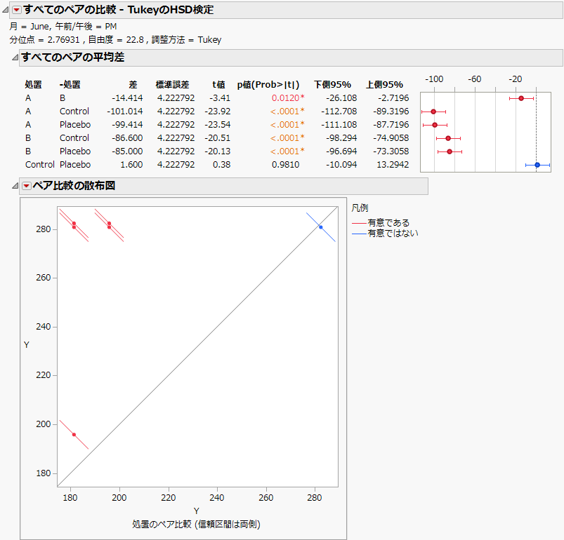 Tukey HSD All Pairwise Comparisons Report for All Treatments for June PM