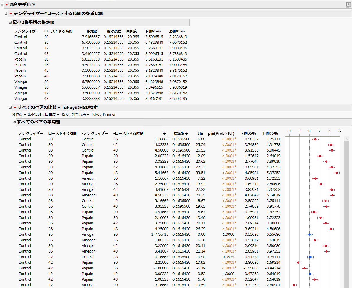 Multiple Comparisons, Partial View