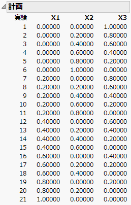 Three Factor Five-Level Simplex Lattice Design