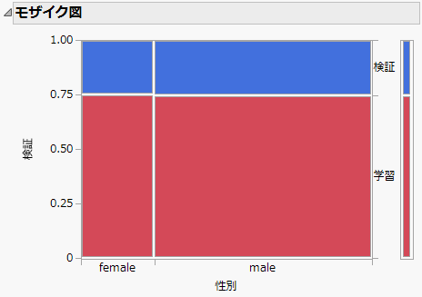 Distribution of Gender across Validation and Training Sets