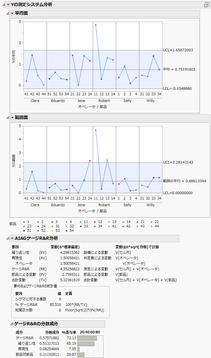 Gauge R&R Results for Nested Analysis