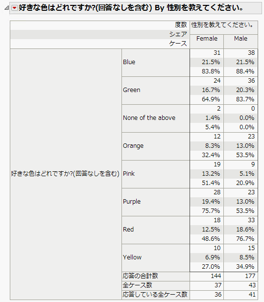 Initial Cross Tabulation