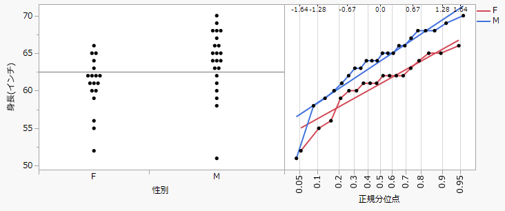 Example of a Normal Quantile Plot