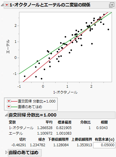 Example of an Orthogonal Fit