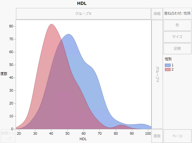 Overlaid HDL Histograms by Gender
