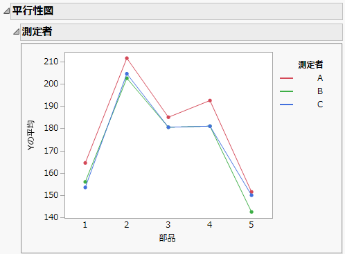 Parallelism Plot for Operator and Part