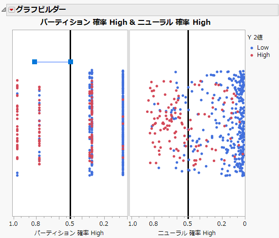 Line Drawn to the Left of the Partition Prob High Reference Line