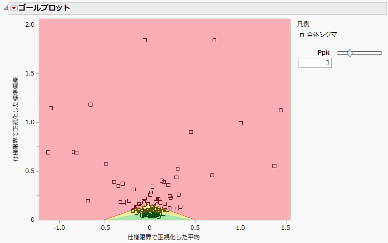 Example of the Process Capability Platform