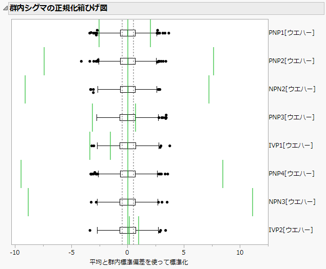 Within Sigma Normalized Box Plot