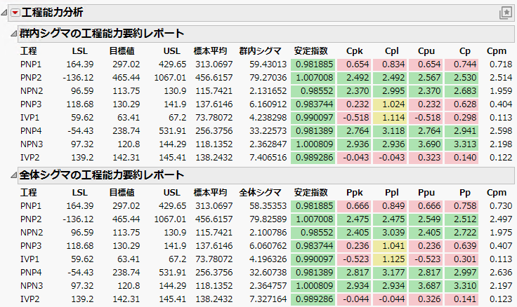 Within Sigma and Overall Sigma Capability Summary Reports