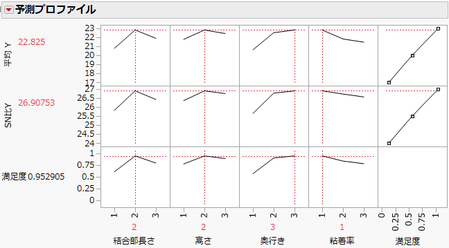 Best Factor Settings for Byrne Taguchi Data