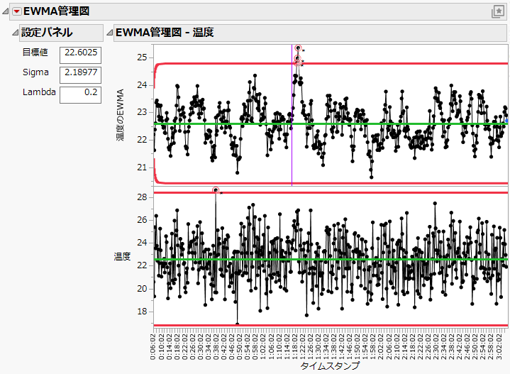 EWMA Chart with Points Beyond Limits Highlighted