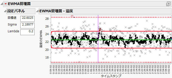 EWMA Chart with Overlaid X Chart