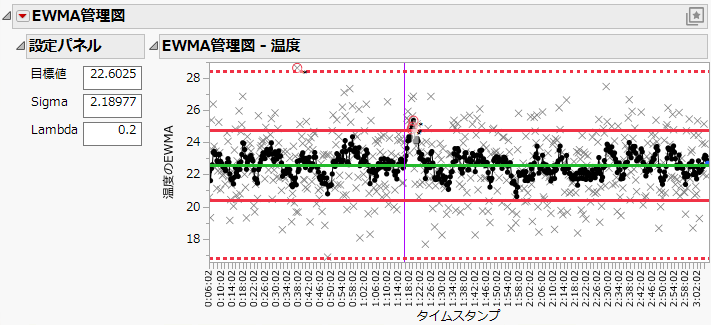 EWMA Chart with Constant Limits