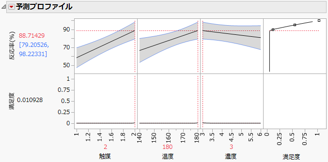Maximum Percent Reacted