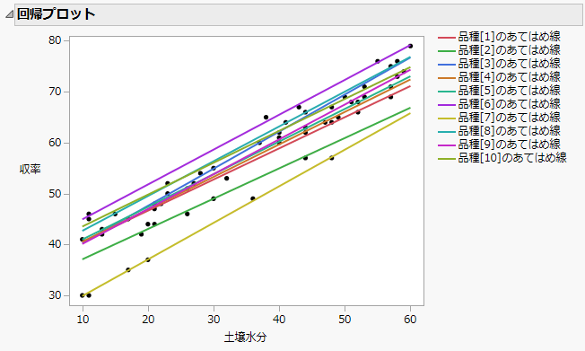 Standard Least Squares Regression