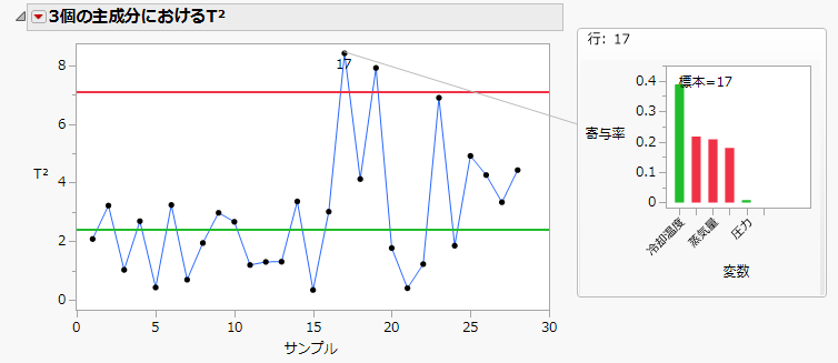 Model-driven Multiple Control Chart