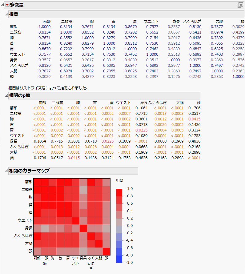 Multivariate Report for Body Measurements Data
