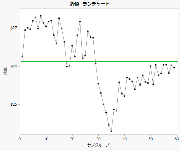 Run Chart for Stock Averages Closing Price